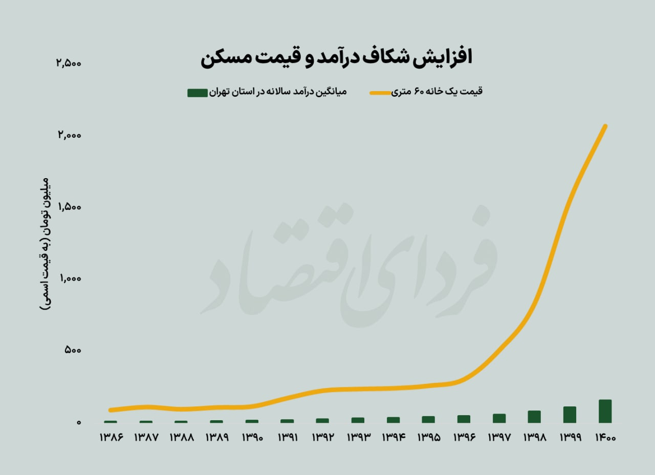 پاتک بورسی به بازار مسکن