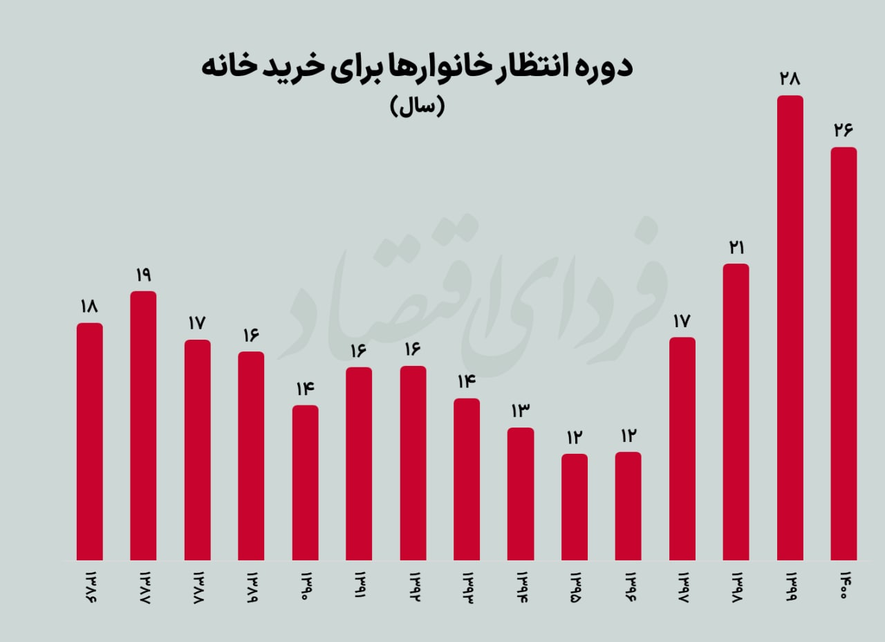 پاتک بورسی به بازار مسکن