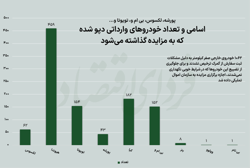 شرایط خرید خودروهای وارداتی دپو شده در گمرک شرایط خرید خودروهای وارداتی دپو شده در گمرک