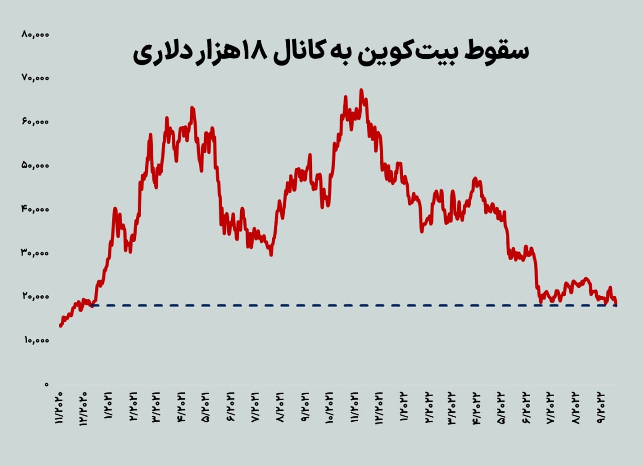 بزرگترین افت بیتکوین در سه ماه اخیر  بزرگترین افت بیتکوین در سه ماه اخیر