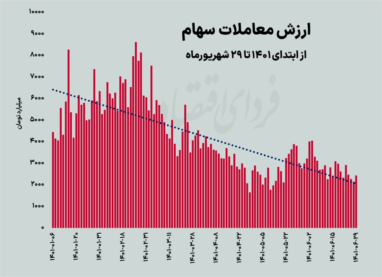 سود ۱۴۰۱ بورس دود شد