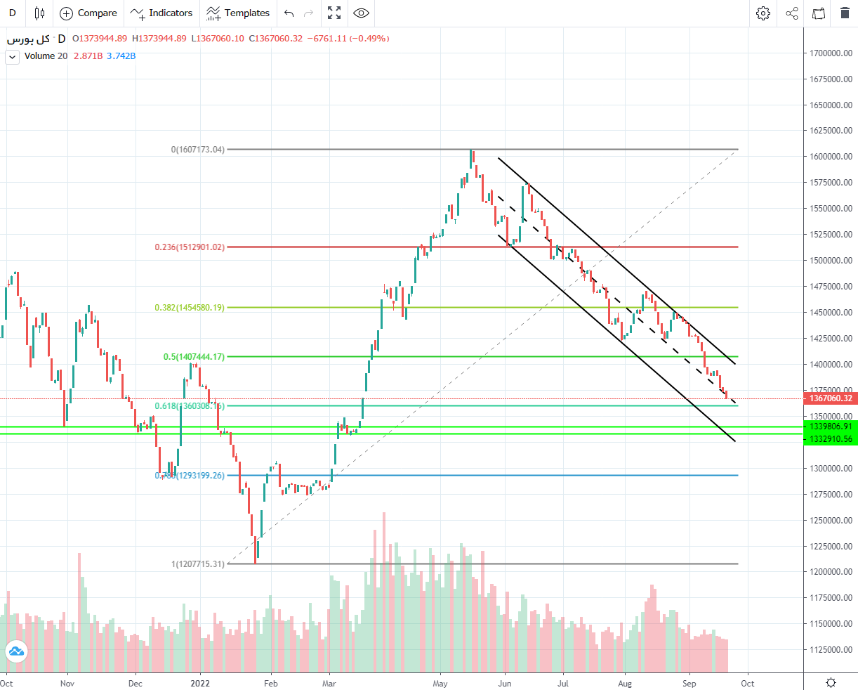پیش بینی بورس فردا ۳۰ شهریور ۱۴۰۱