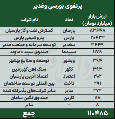 تمرکز سرمایه گذاری های "وغدیر" در صنعت شیمیایی