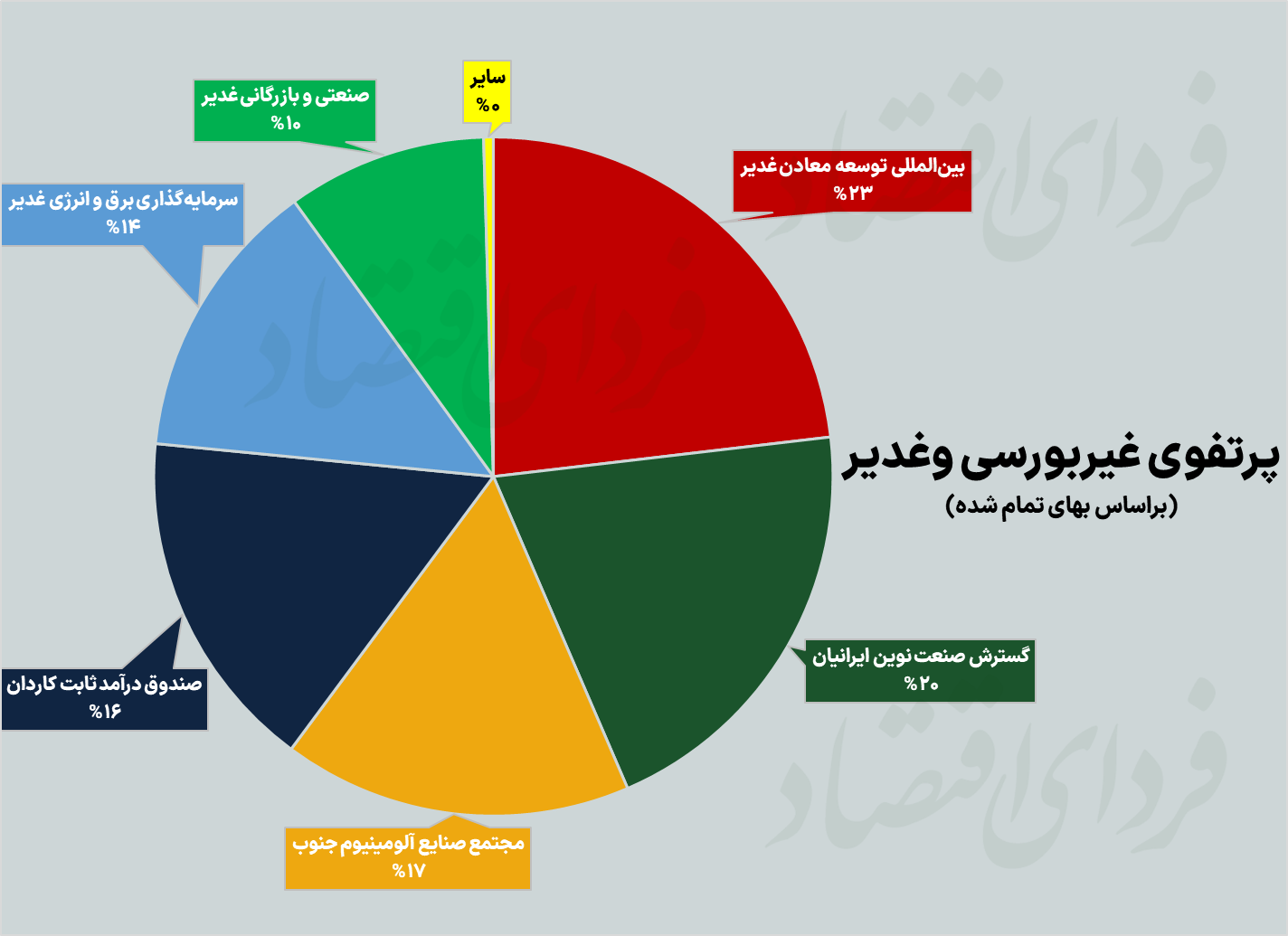 تمرکز سرمایه گذاری های "وغدیر" در صنعت شیمیایی