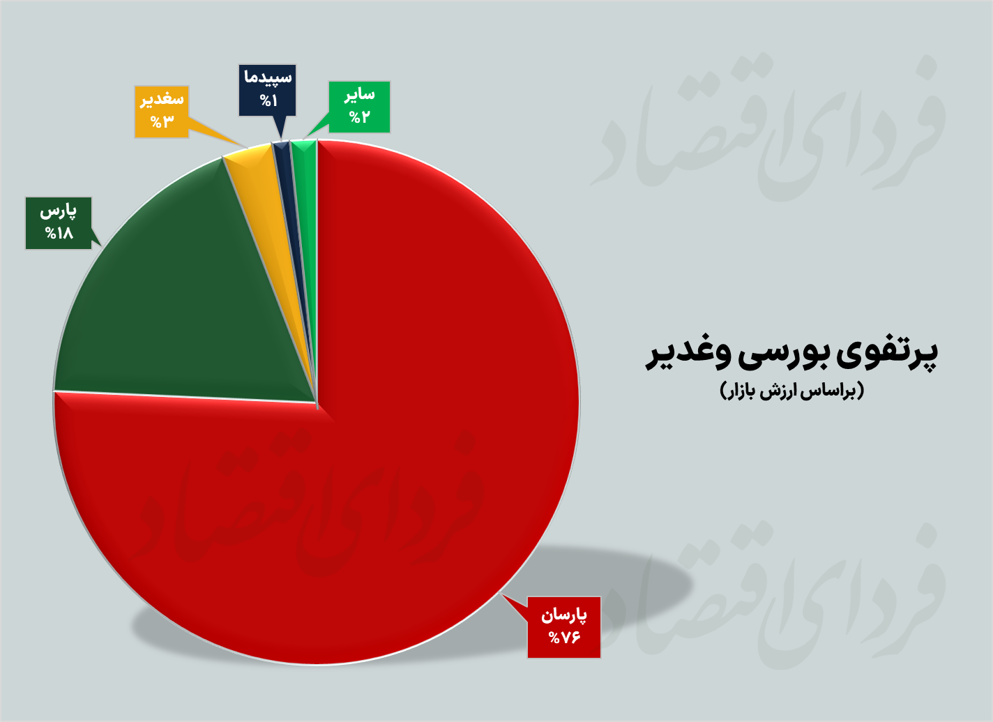 تمرکز سرمایه گذاری های "وغدیر" در صنعت شیمیایی