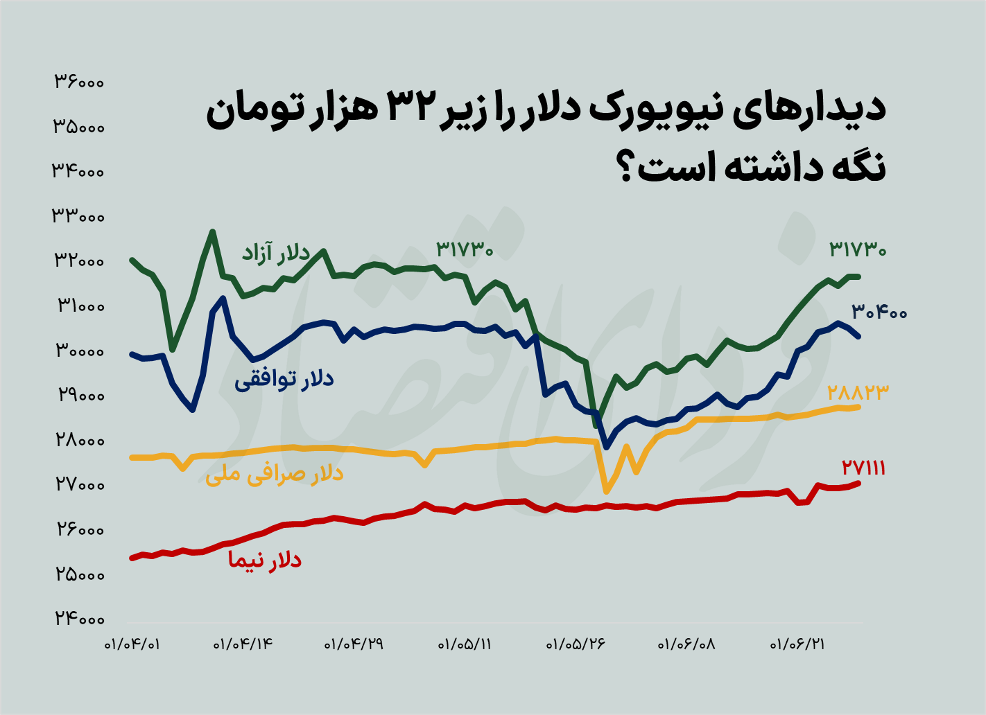 ۳ دلیل برای احتیاط خریداران دلار