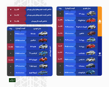 دو خبر درباره خودروهای وارداتی