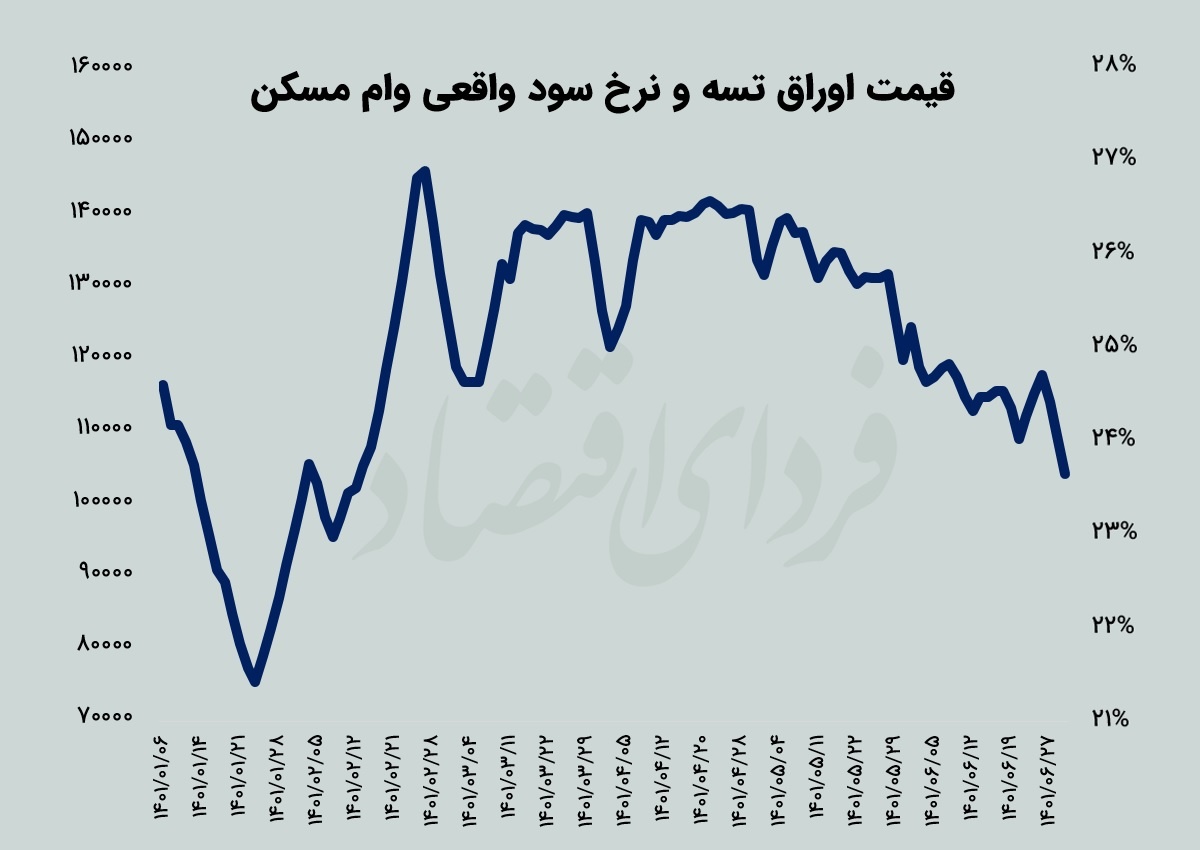 راز جذابیت ملاکی برای بانک‌ها