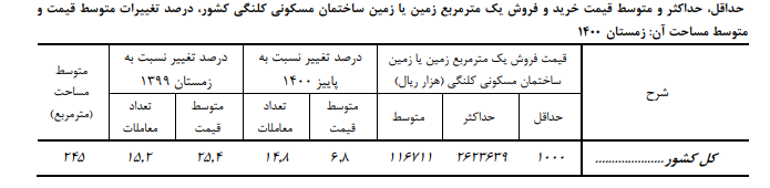 رکورد تاریخی تورم اجاره