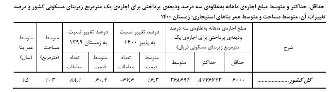 رکورد تاریخی تورم اجاره
