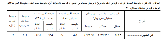رکورد تاریخی تورم اجاره