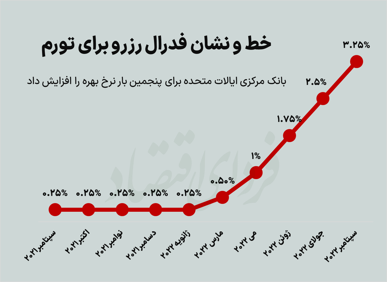 خط و نشان فدرال رزرو برای تورم