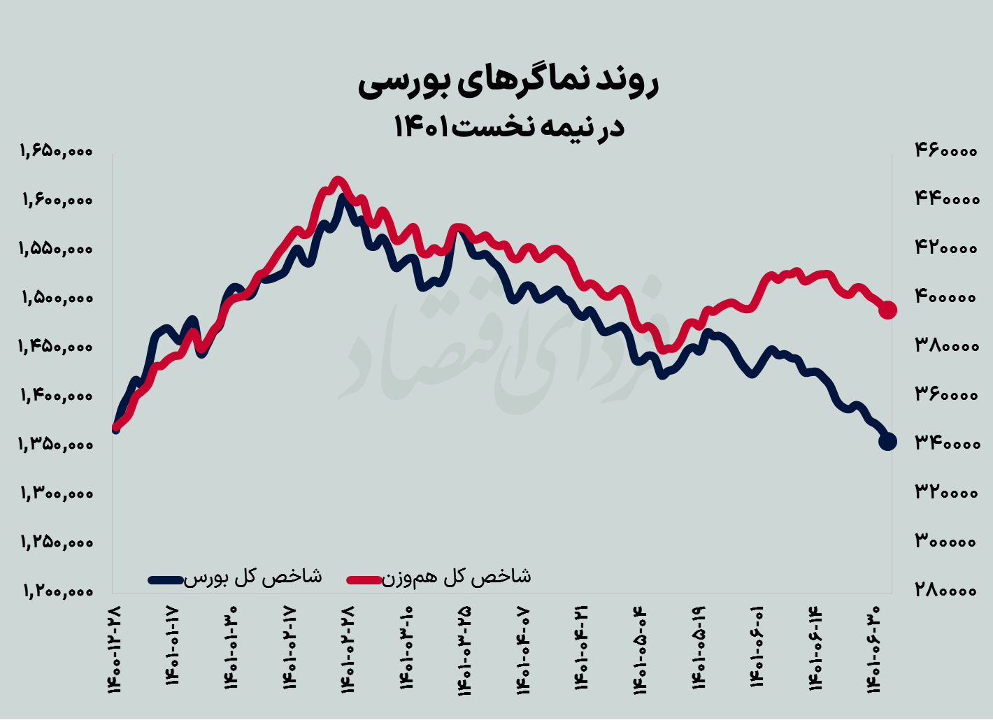 دخل خالی بورس در نیمه اول