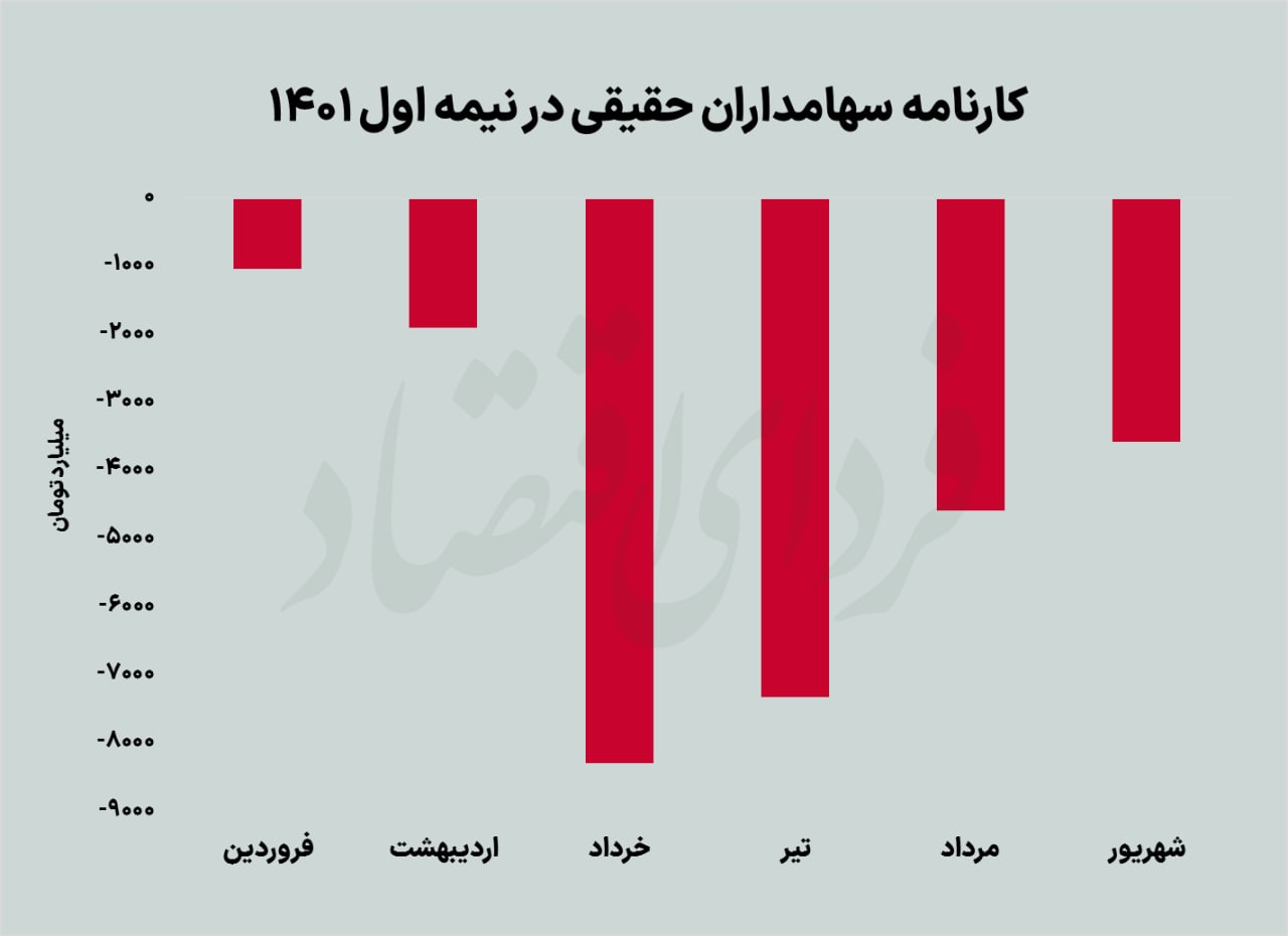 دخل خالی بورس در نیمه اول