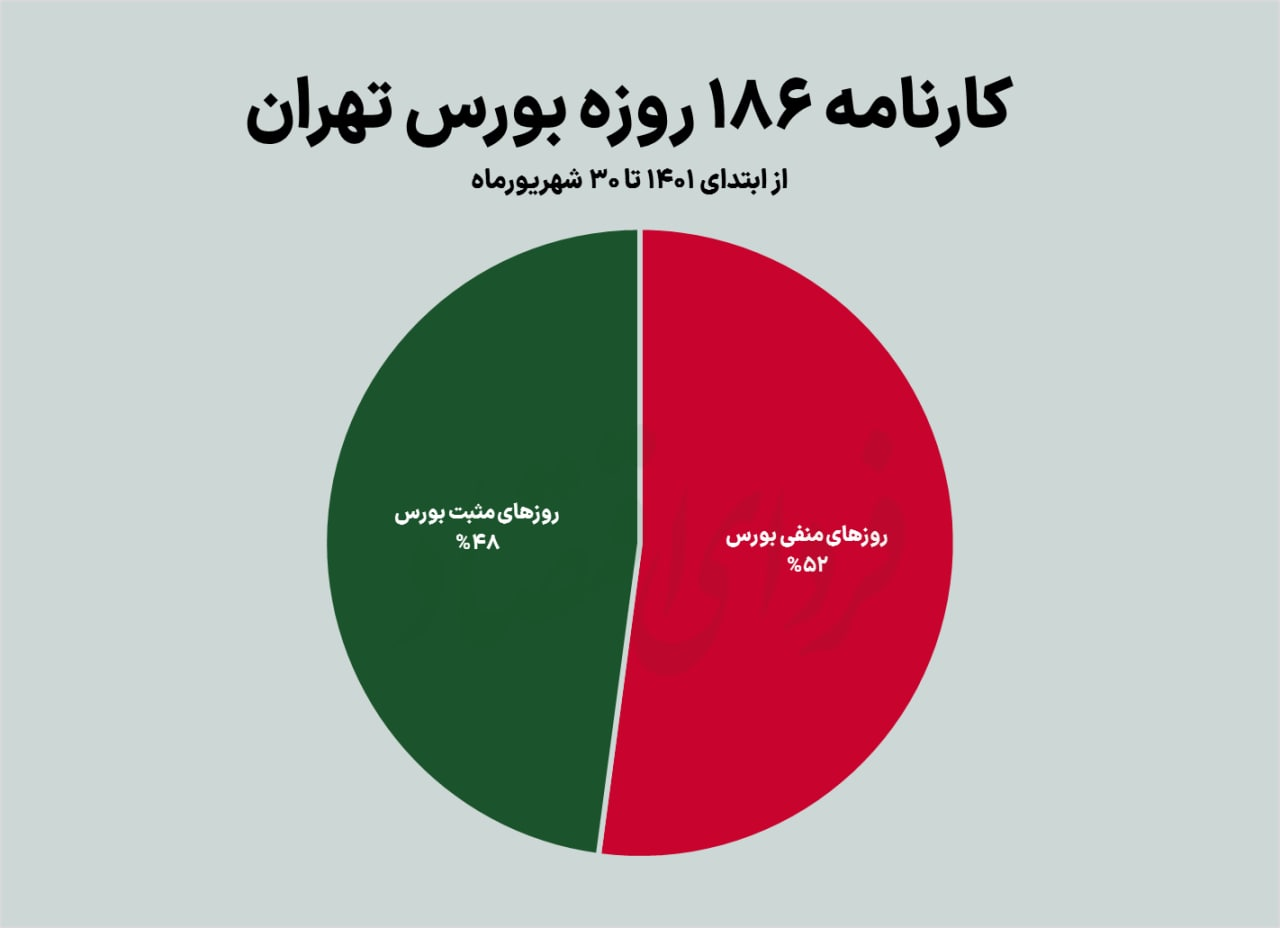 دخل خالی بورس در نیمه اول