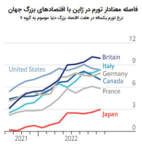 روند تورم در هفت اقتصاد بزرگ دنیا موسوم به گروه ۷
