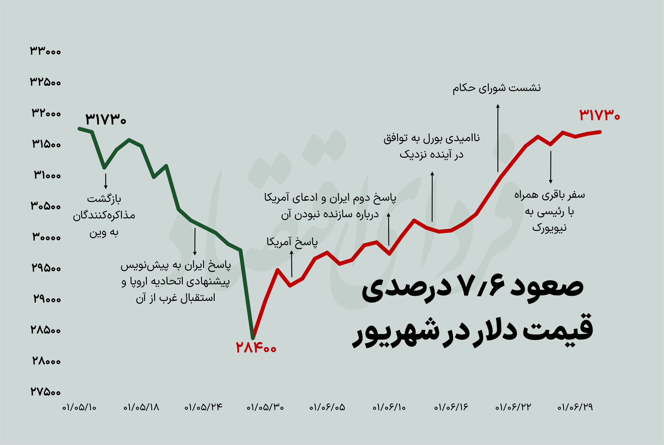 بازده ماهانه دلار و سکه مثبت شد