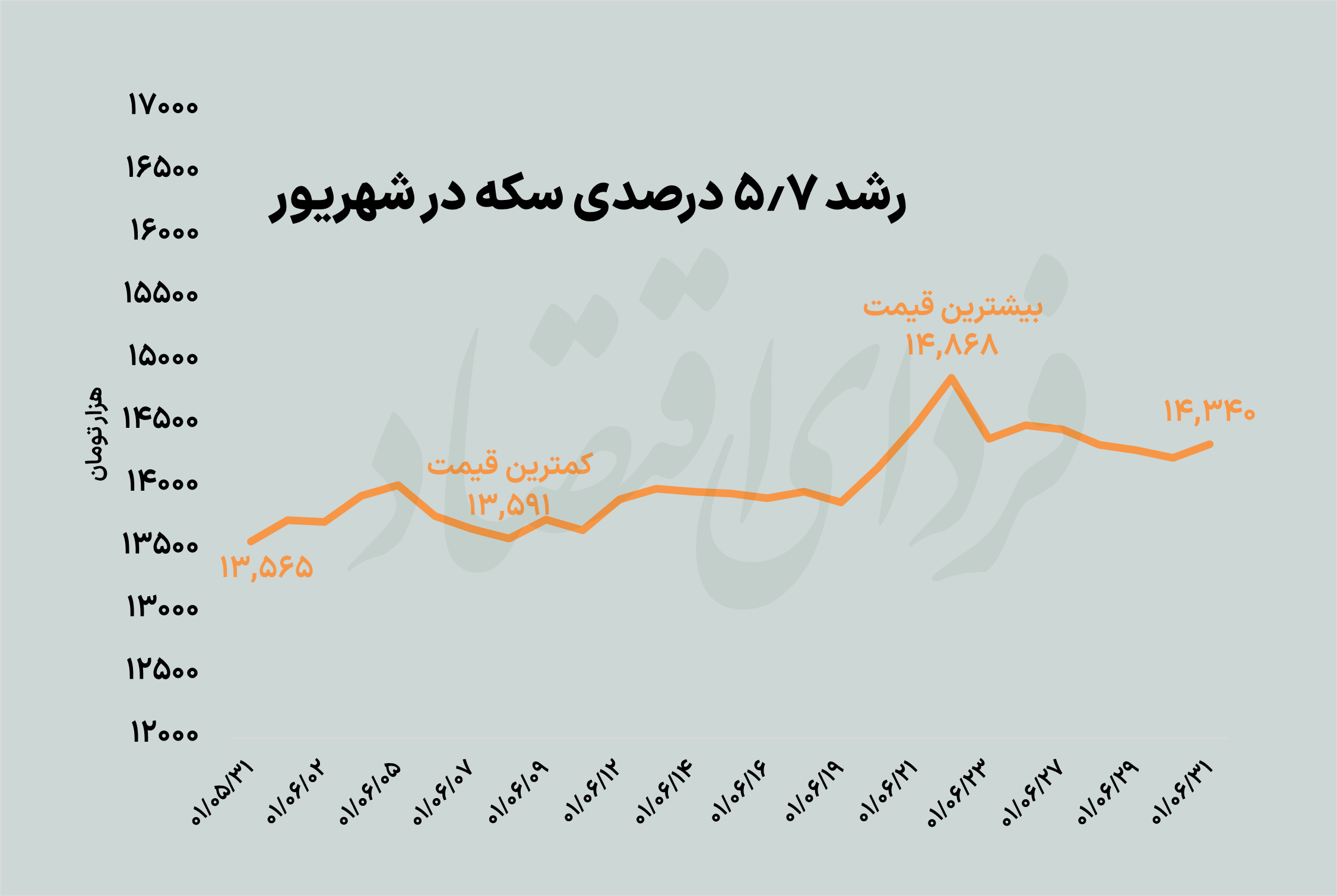 بازده ماهانه دلار و سکه مثبت شد