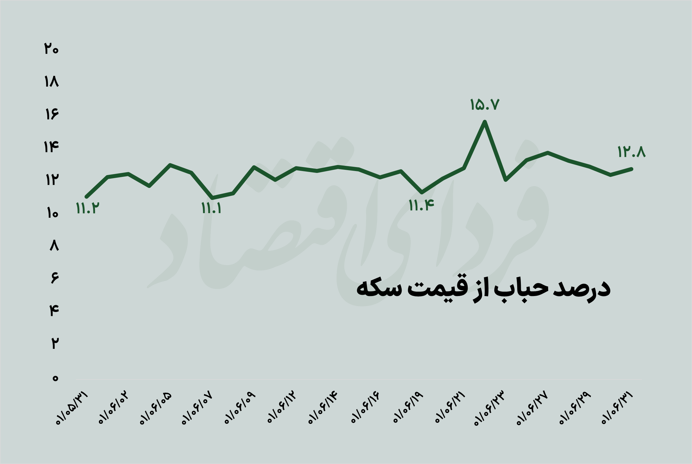 بازده ماهانه دلار و سکه مثبت شد