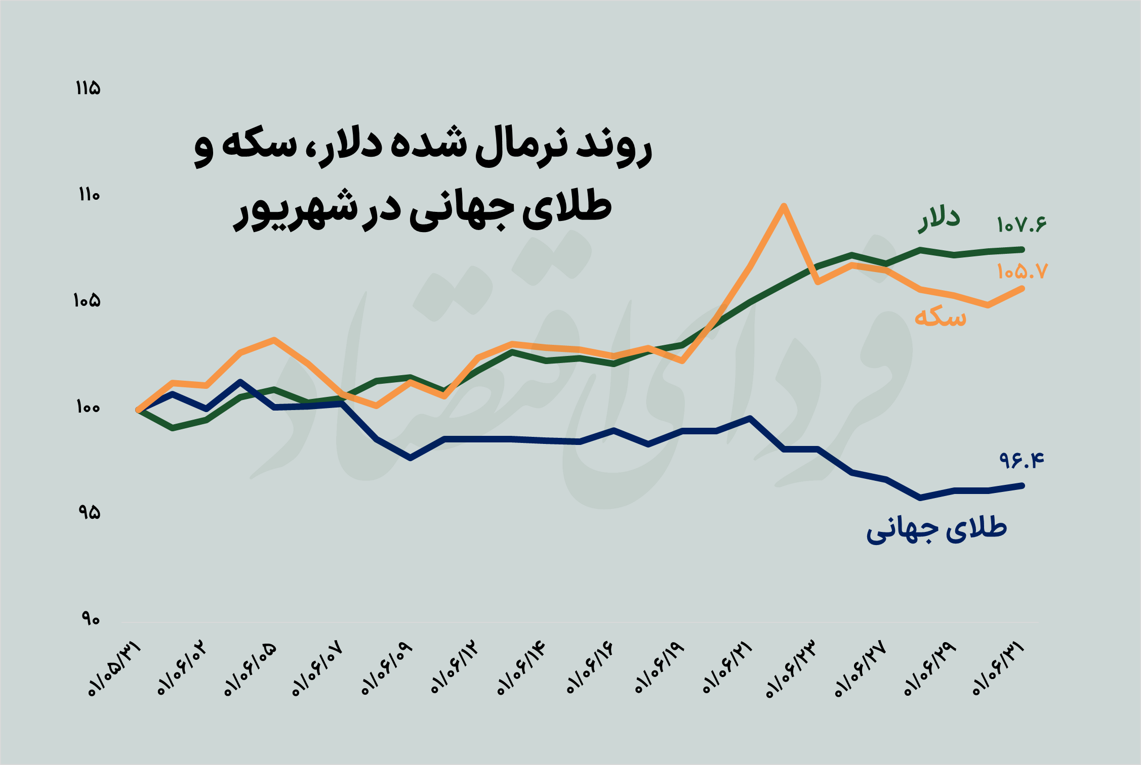 بازده ماهانه دلار و سکه مثبت شد