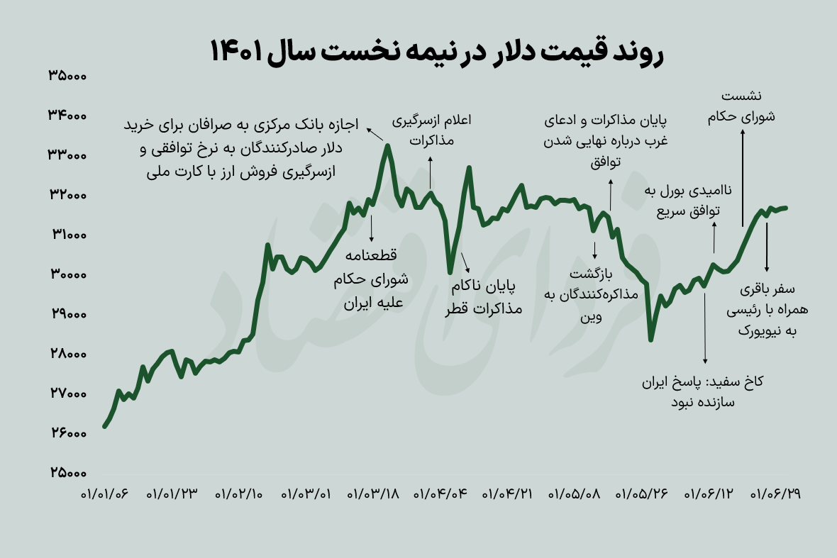 بازده ماهانه دلار و سکه مثبت شد