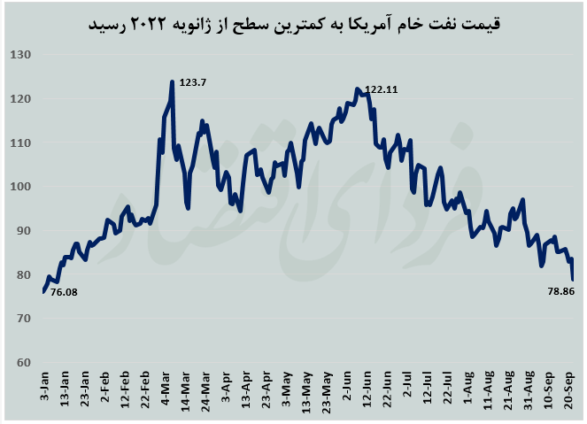 سه پیش‌بینی غیرمنتظره در بازار نفت