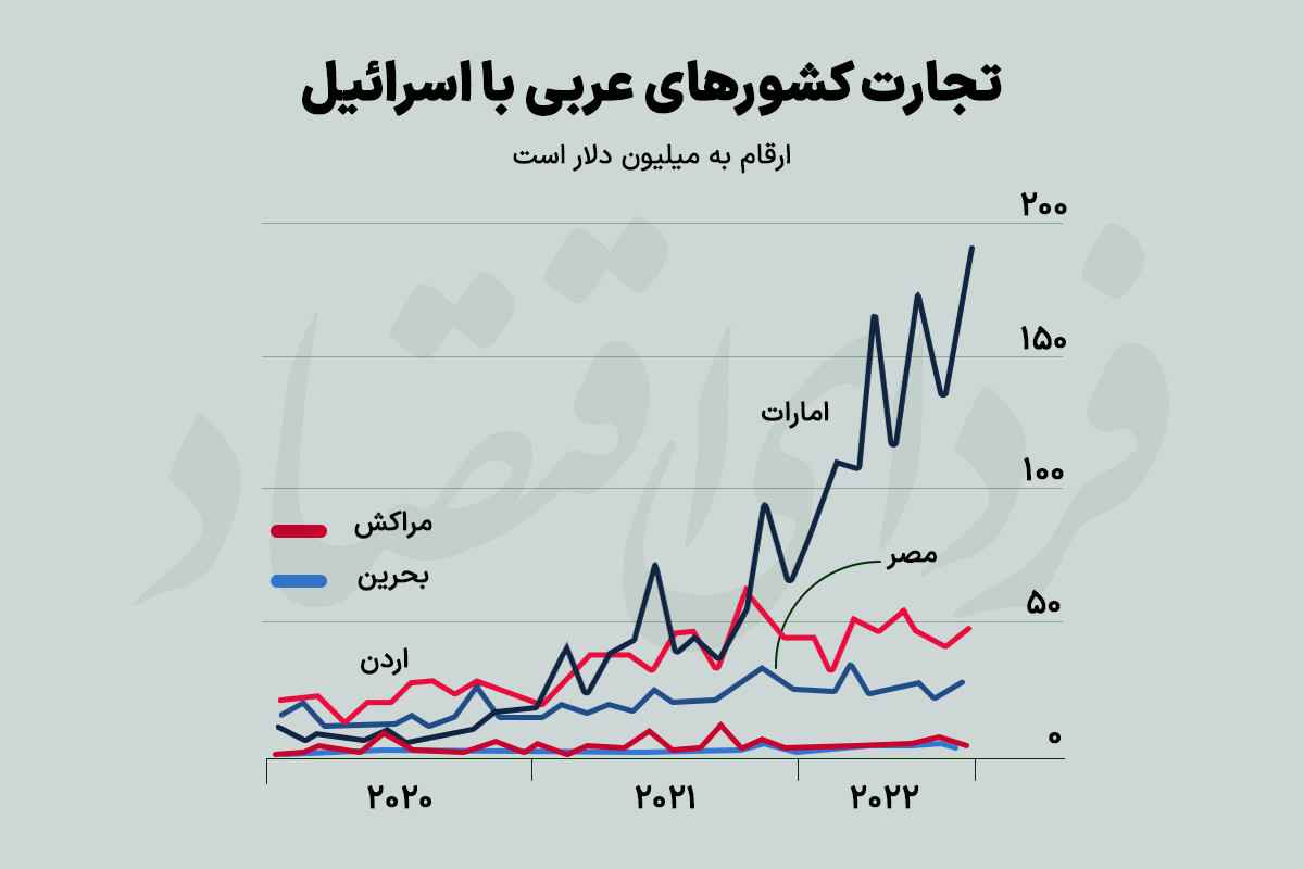 روند صعودی تجارت امارات با اسرائیل در مقایسه با دیگر کشورها