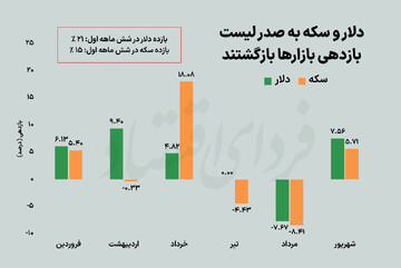 بازده ماهانه دلار و سکه مثبت شد