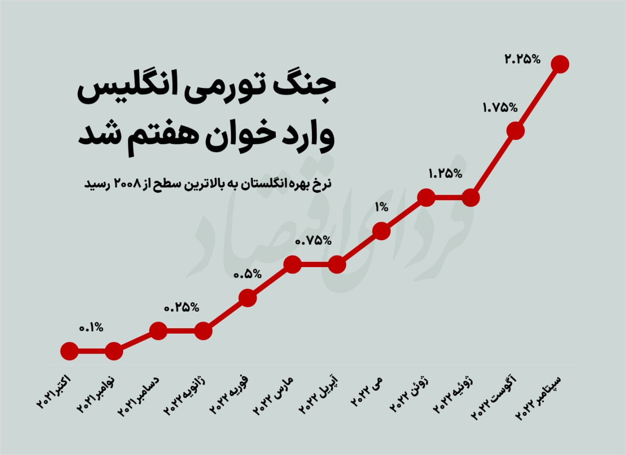 انگلیس گام هفتم مبارزه با تورم را برداشت انگلیس گام هفتم مبارزه با تورم را برداشت