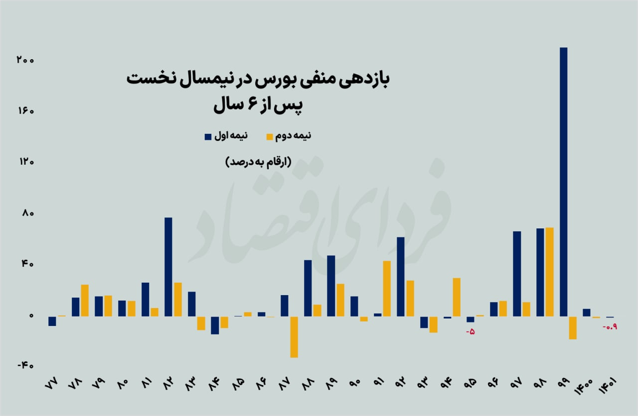 قرمزپوشی نیمسال نخست بورس پس از ۶ سال