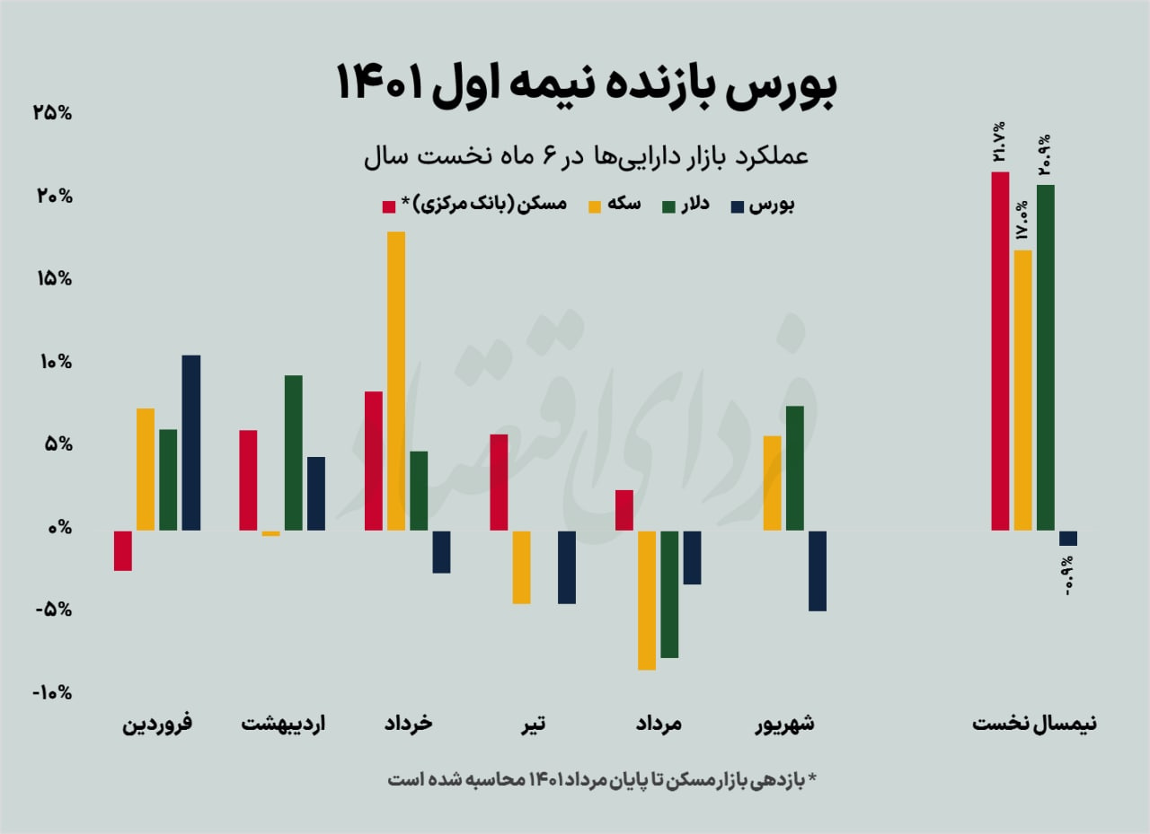 دخل خالی بورس در نیمه اول