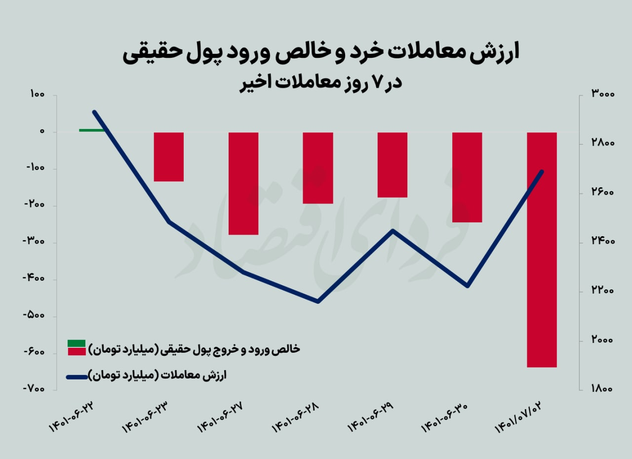 دومین ریزش سنگین بورس ۱۴۰۱