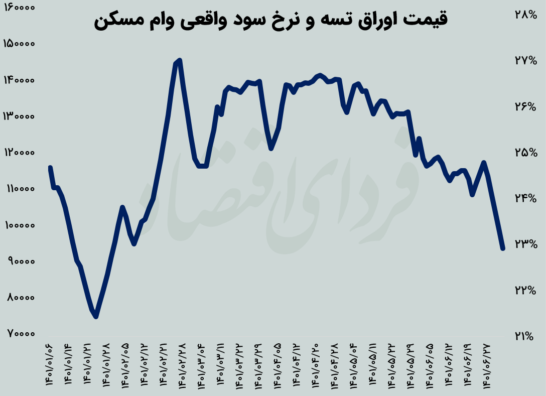 کاهش جدی هزینه خرید وام مسکن
