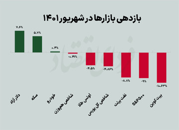 کدام بازار در پایان تابستان بازدهی بیشتری داشت؟