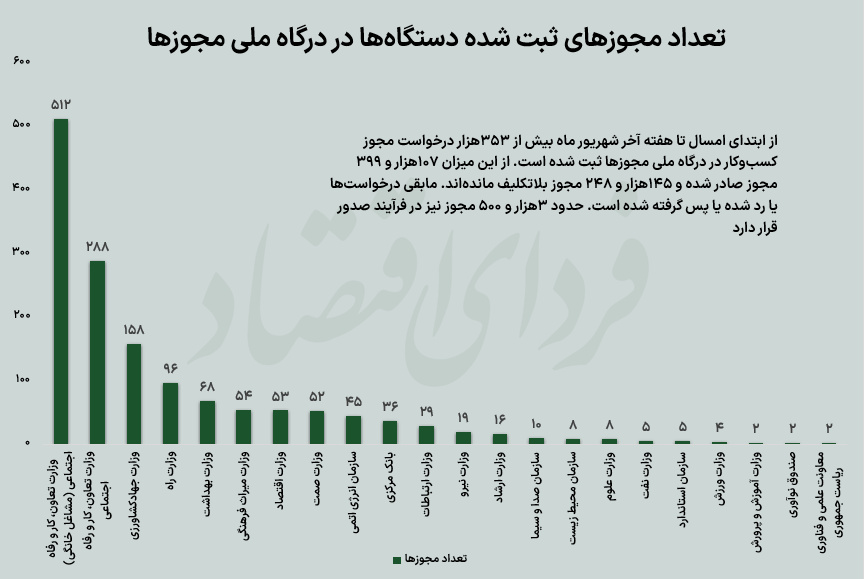 پرتقاضاترین مجوز کسب‌وکار نیمسال