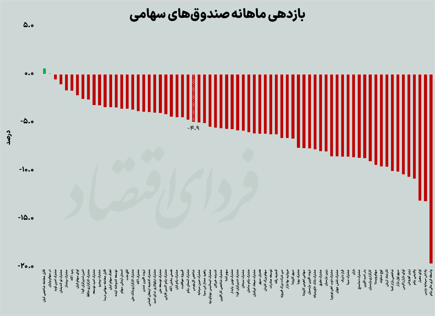 کارنامه شهریور زمین دوم سهامداران