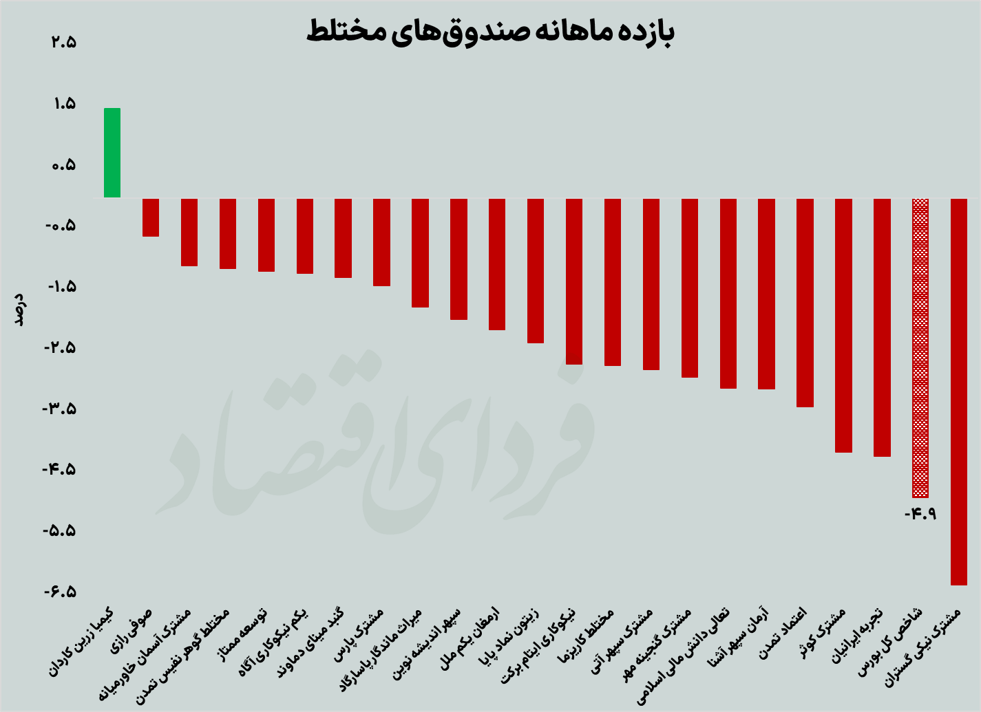 کارنامه شهریور زمین دوم سهامداران