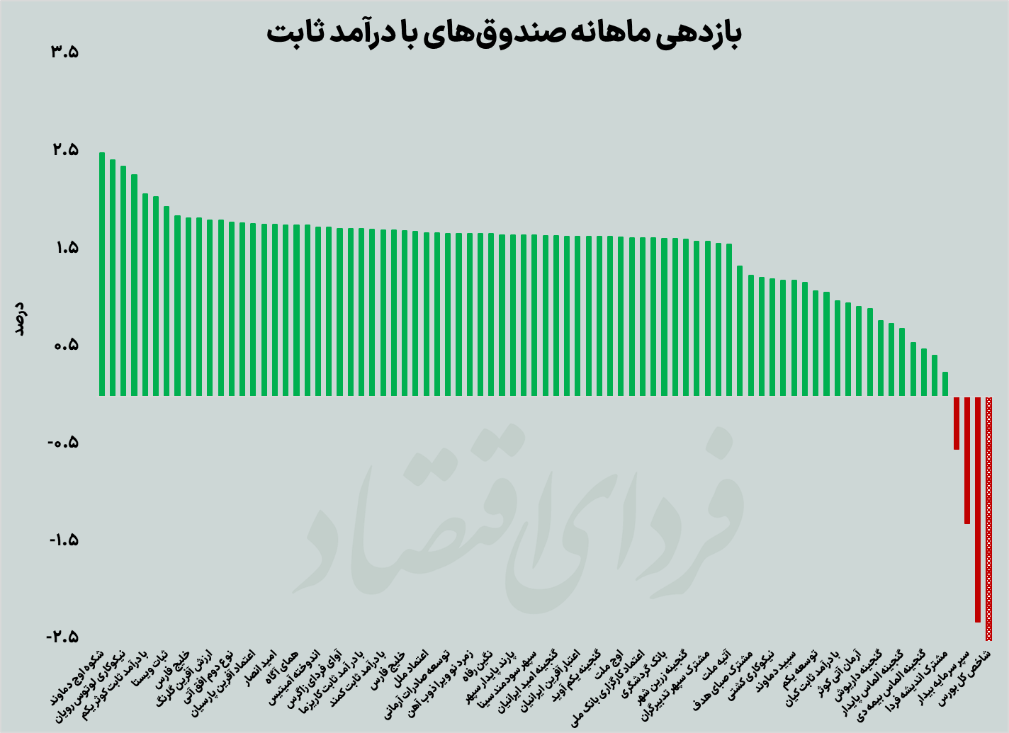 کارنامه شهریور زمین دوم سهامداران