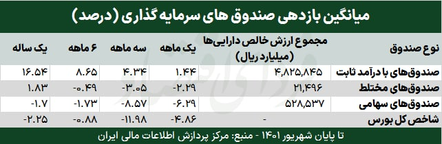 کارنامه شهریور زمین دوم سهامداران