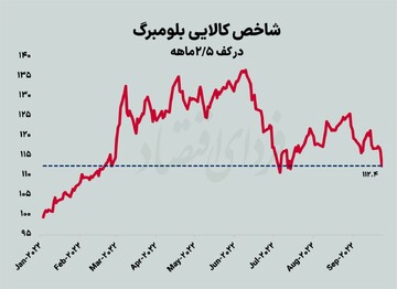 بازارهای کالایی در سراشیبی نزول