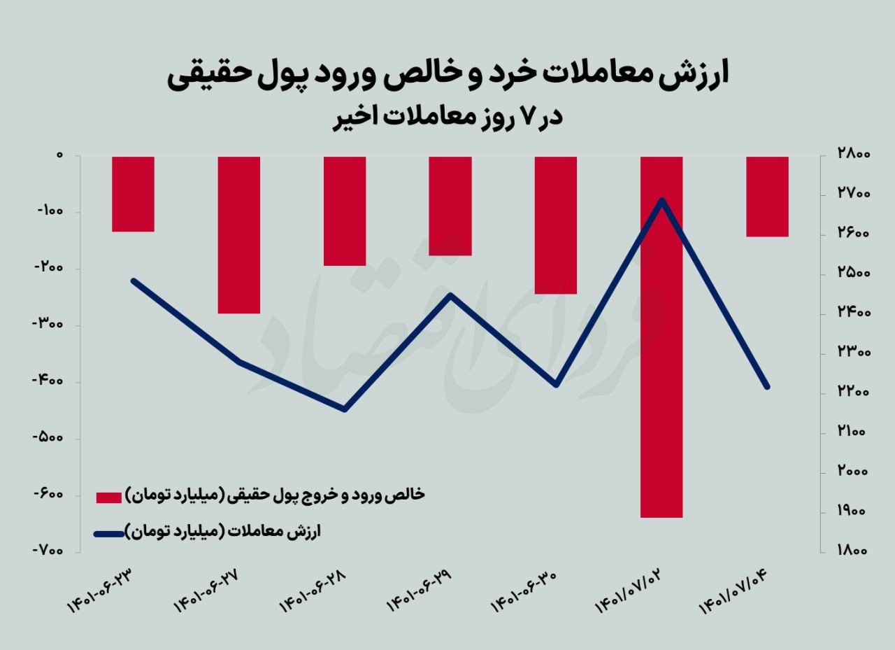 بازگشت بورس پس از ۶ افت