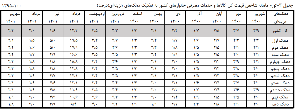 نرخ بالاتر مالیات تورمی برای فقرا