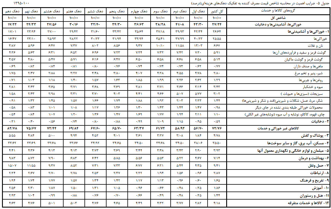 نرخ بالاتر مالیات تورمی برای فقرا