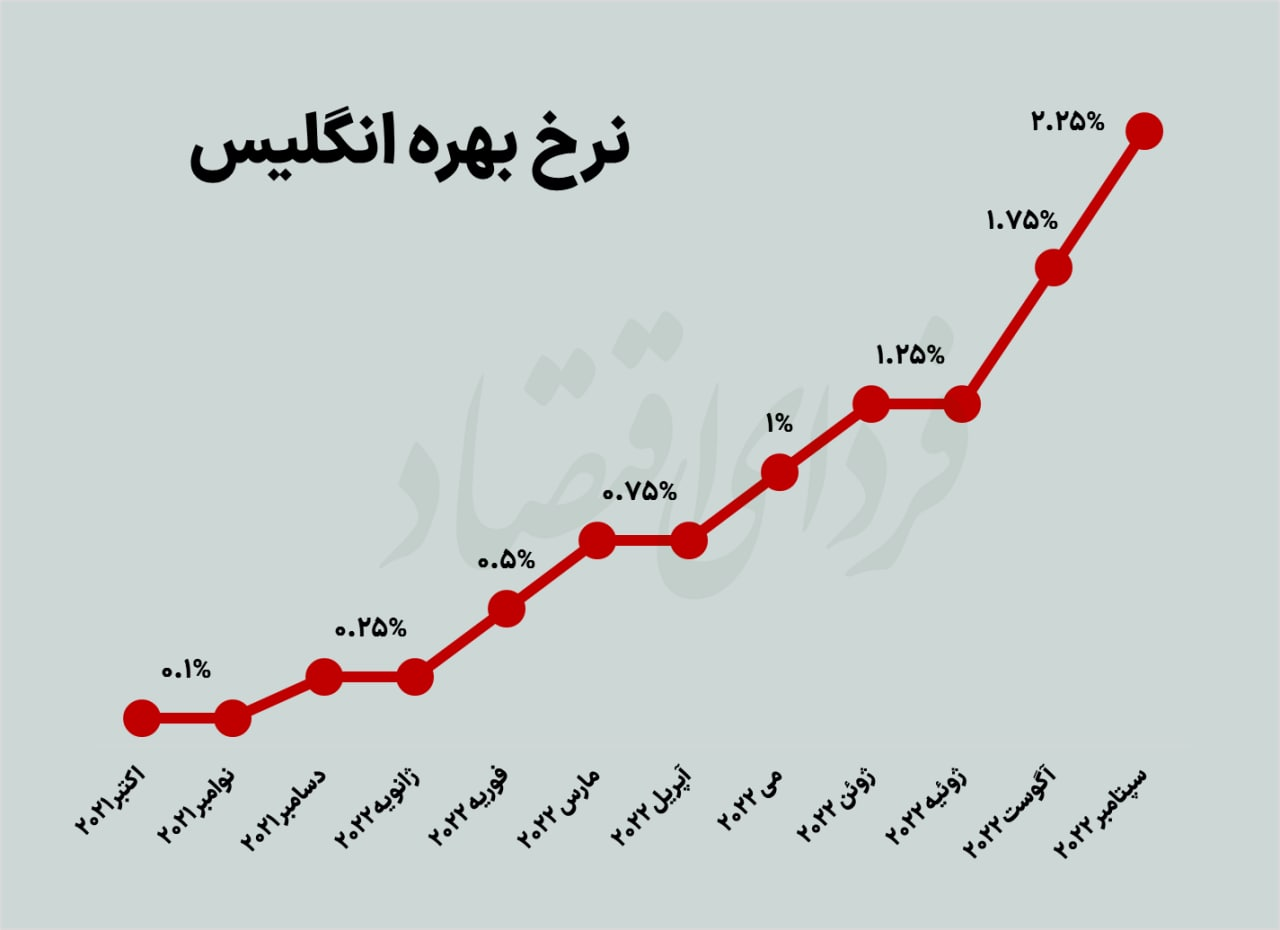 سقوط تاریخی پوند