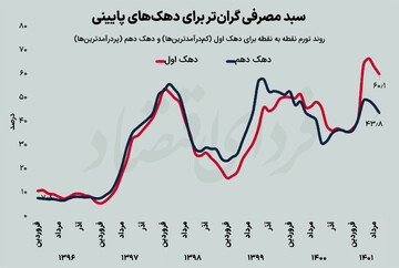 نرخ بالاتر مالیات تورمی برای فقرا