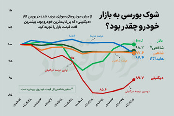 عرضه در بورس چه تاثیری بر قیمت خودرو در بازار داشت؟