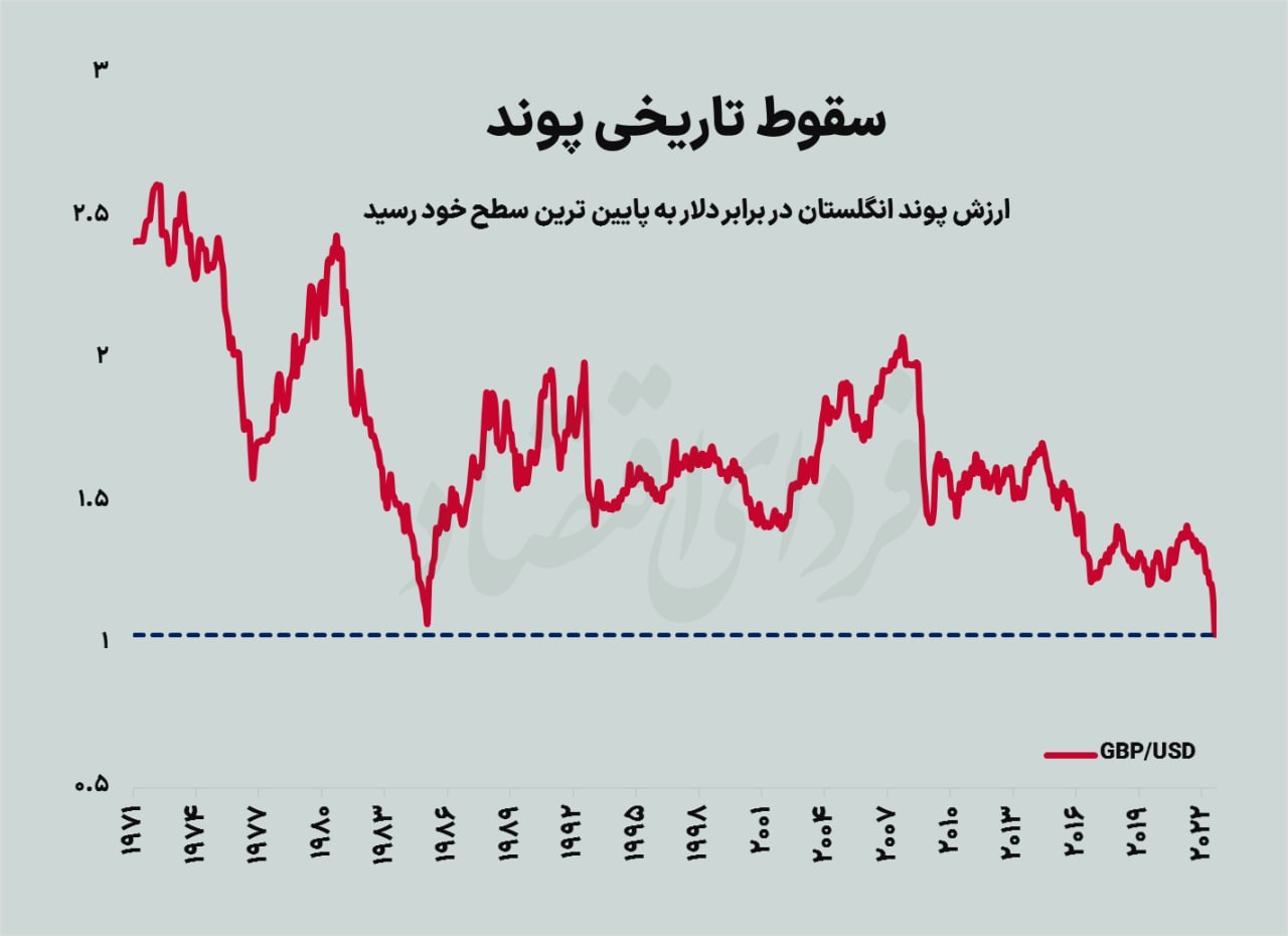 سقوط تاریخی پوند سقوط تاریخی پوند