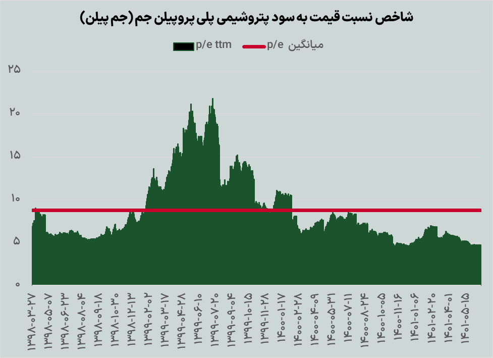 کارنامه پتروشیمی پلی پروپیلن جم در شهریورماه