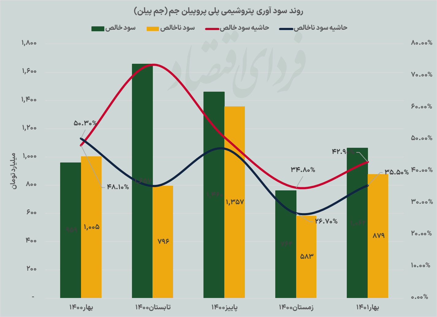 کارنامه پتروشیمی پلی پروپیلن جم در شهریورماه