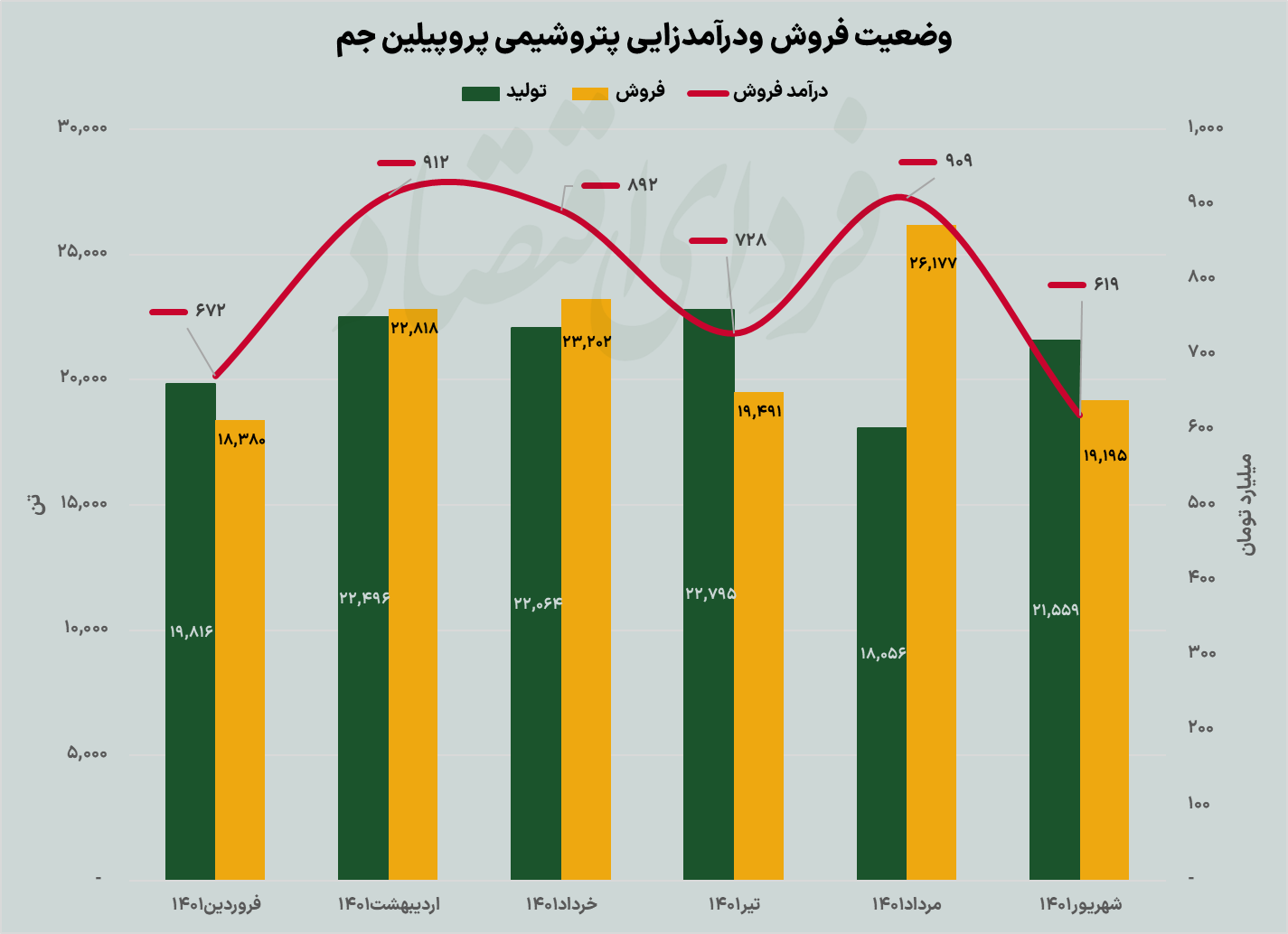 کارنامه پتروشیمی پلی پروپیلن جم در شهریورماه
